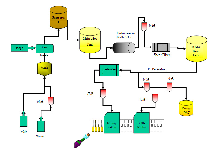 啤酒液体过滤解决方案