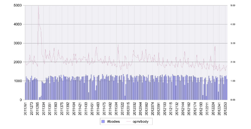 目标和减少车身颗粒一致