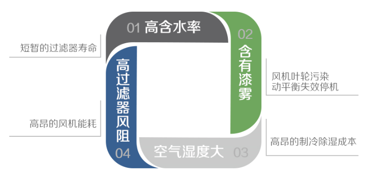 漆雾处理过滤解决方案