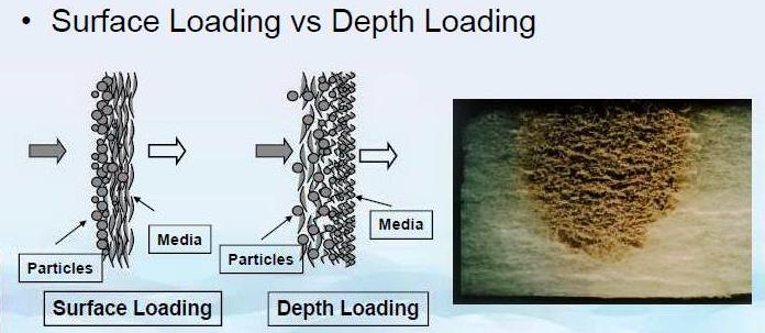 岱创顶棉深层过滤