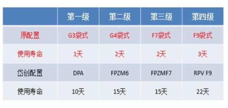 使用DPA与G4过滤寿命区别