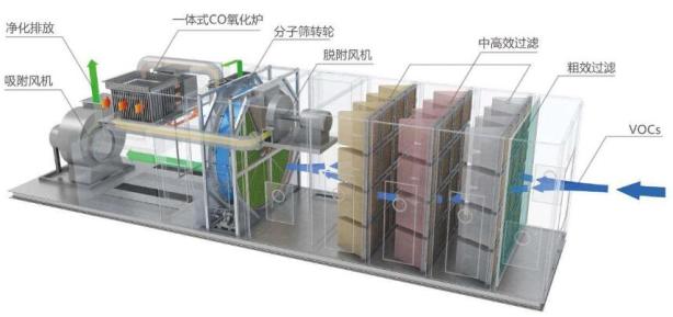沸石浓缩转轮前置过滤器寿命偏短的原因和对策